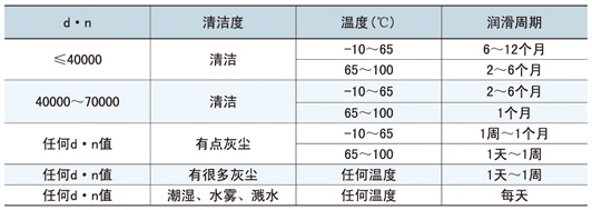 帶座軸承的潤滑