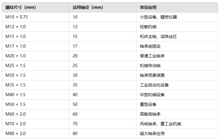 圓形軸承鎖緊螺母都有哪些規(guī)格型號(hào)222