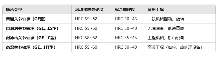 關(guān)節(jié)軸承不同類型的硬度標(biāo)準(zhǔn)