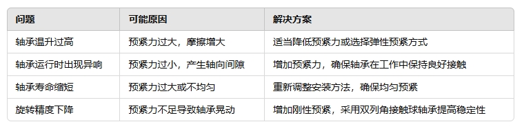 軸承預(yù)緊控制的常見問(wèn)題與解決方案