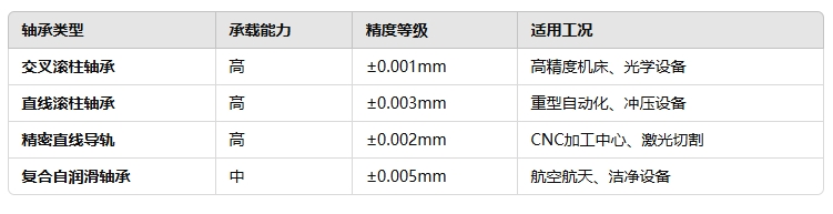 高負(fù)載、高精度需求的直線軸承22